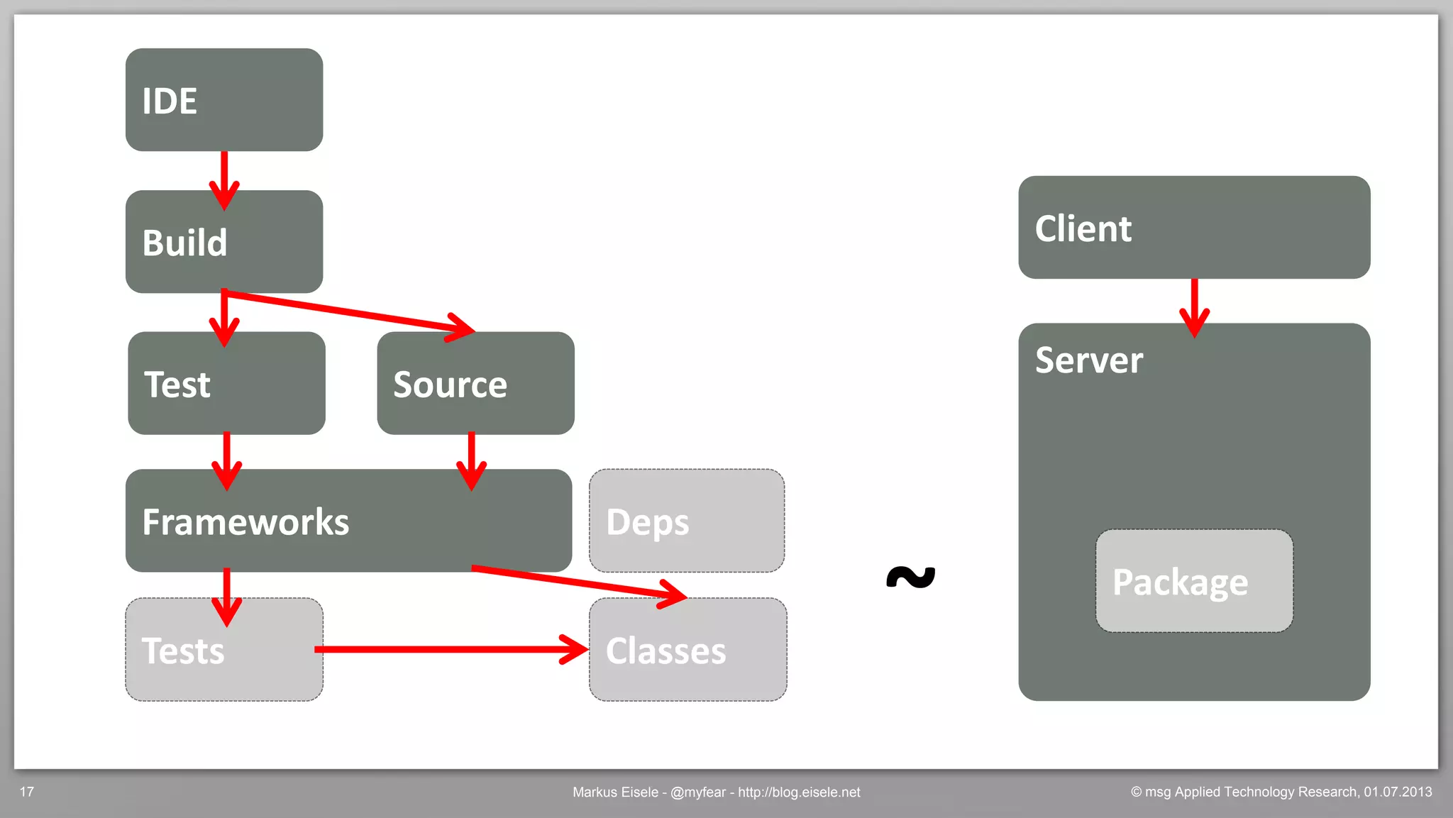 © msg Applied Technology Research, 01.07.2013Markus Eisele - @myfear - http://blog.eisele.net17
SourceTest
IDE
Build
Frameworks
Tests Classes
Server
Deps
Package
~
Client
 