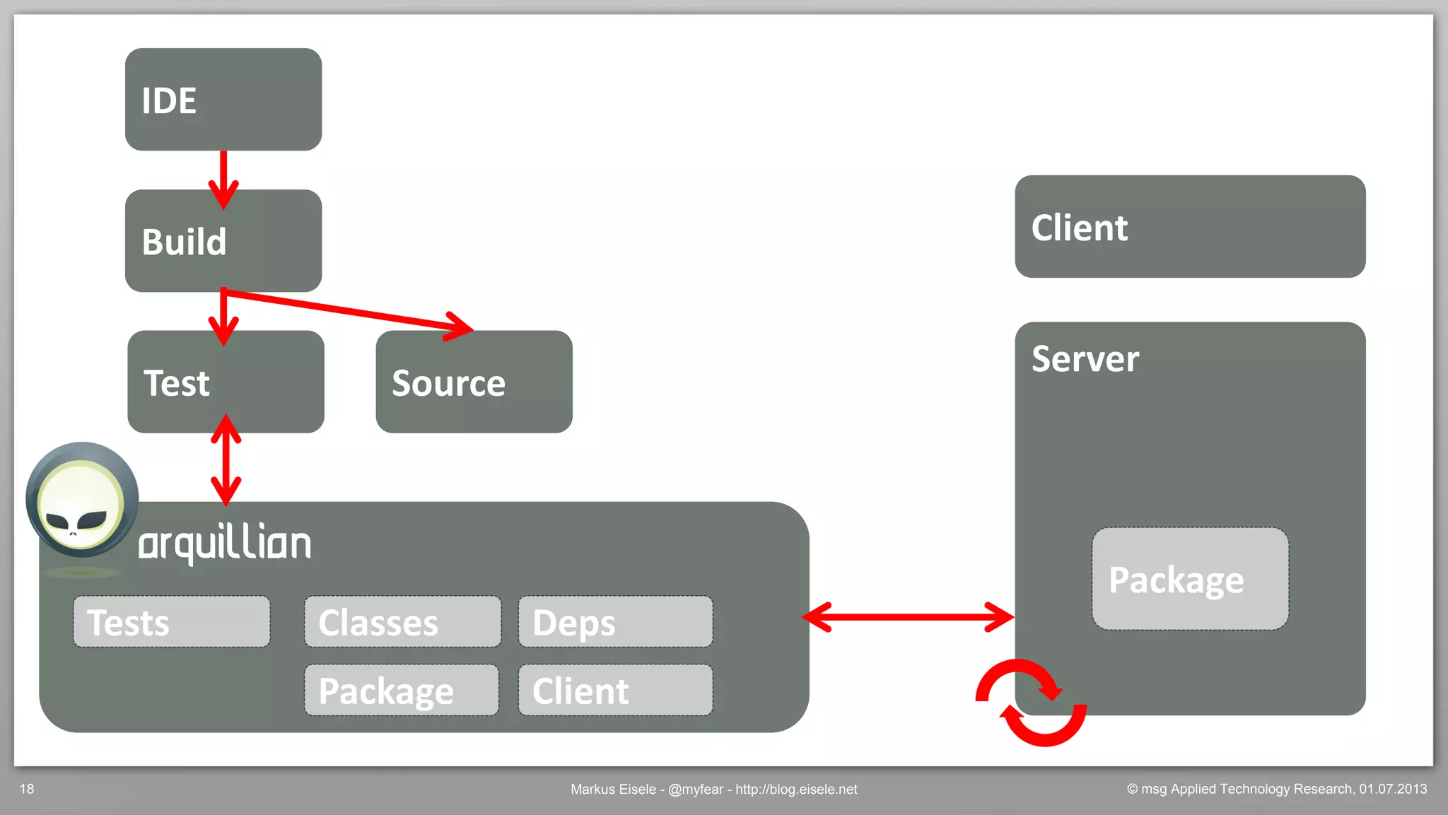 arquillian
© msg Applied Technology Research, 01.07.2013Markus Eisele - @myfear - http://blog.eisele.net18
SourceTest
IDE
Build
Tests Classes
Server
Deps
Package
ClientPackage
Client
 