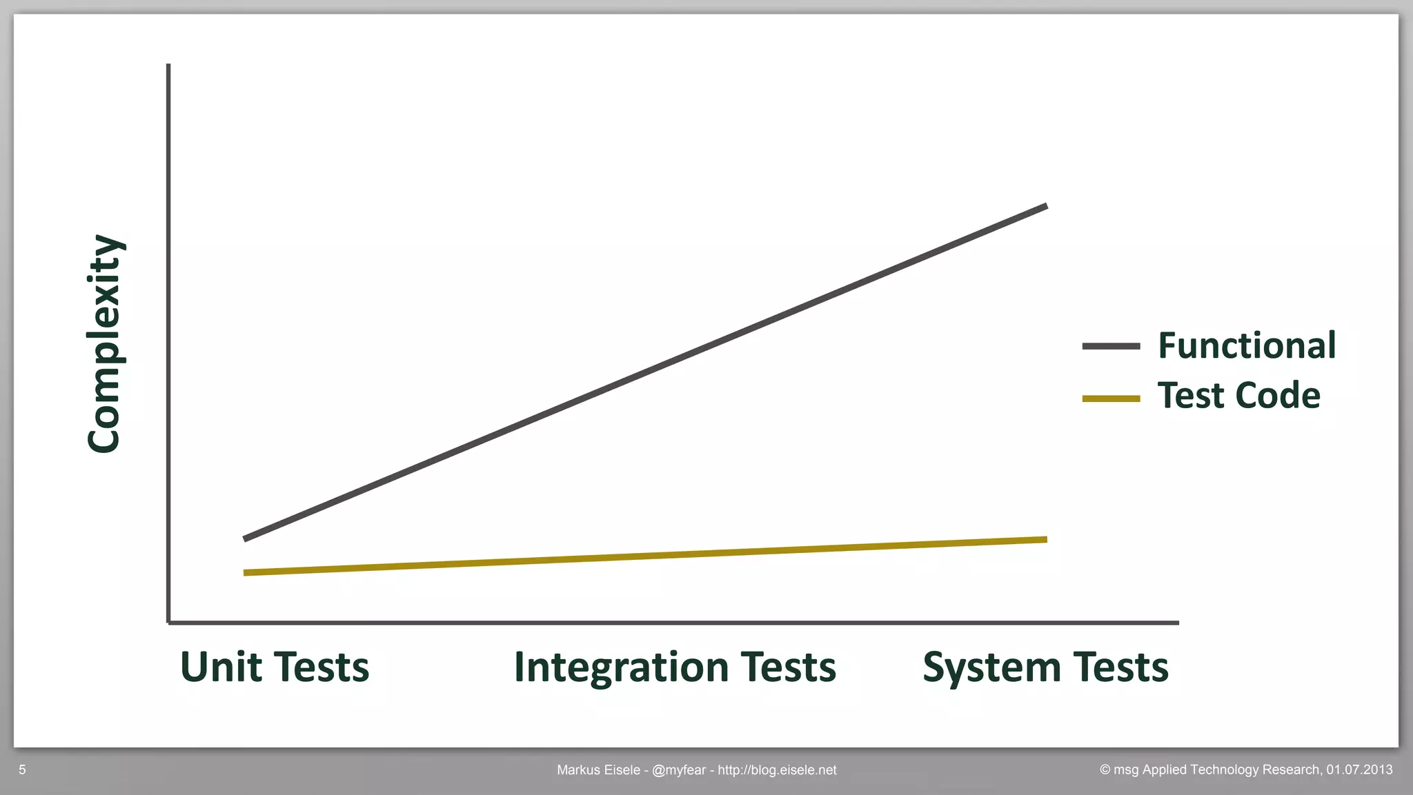 © msg Applied Technology Research, 01.07.2013Markus Eisele - @myfear - http://blog.eisele.net5
Unit Tests Integration Tests System Tests
Complexity
Functional
Test Code
 