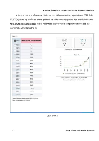 A ALIENAÇÃO PARENTAL - CONFLITO CONJUGAL E CONFLITO PARENTAL
A tudo acresce, o número de divórcios por 100 casamentos cuja rácio em 2012 é de
73,7%( Quadro 2); divórcios entre pessoas de sexo oposto (Quadro 3) e evolução de uma
taxa bruta de divorcialidade inicial reportada a 1960 de 0,1 comparativamente aos 2,4
inerentes a 2012 (Quadro 4).
QUADRO 2
7 ANA M. CAMPELOS e HELENA MONTEIRO
 