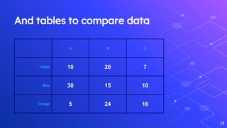 And tables to compare data
A B C
Yellow 10 20 7
Blue 30 15 10
Orange 5 24 16
13
 