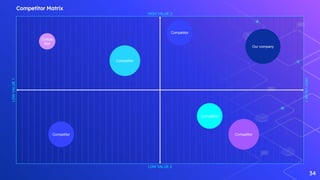 Competitor Matrix
34
LOW
VALUE
1
HIGH
VALUE
1
LOW VALUE 2
HIGH VALUE 2
Our company
Competitor
Competitor
Competitor
Competitor
Competitor
Compe
titor
 