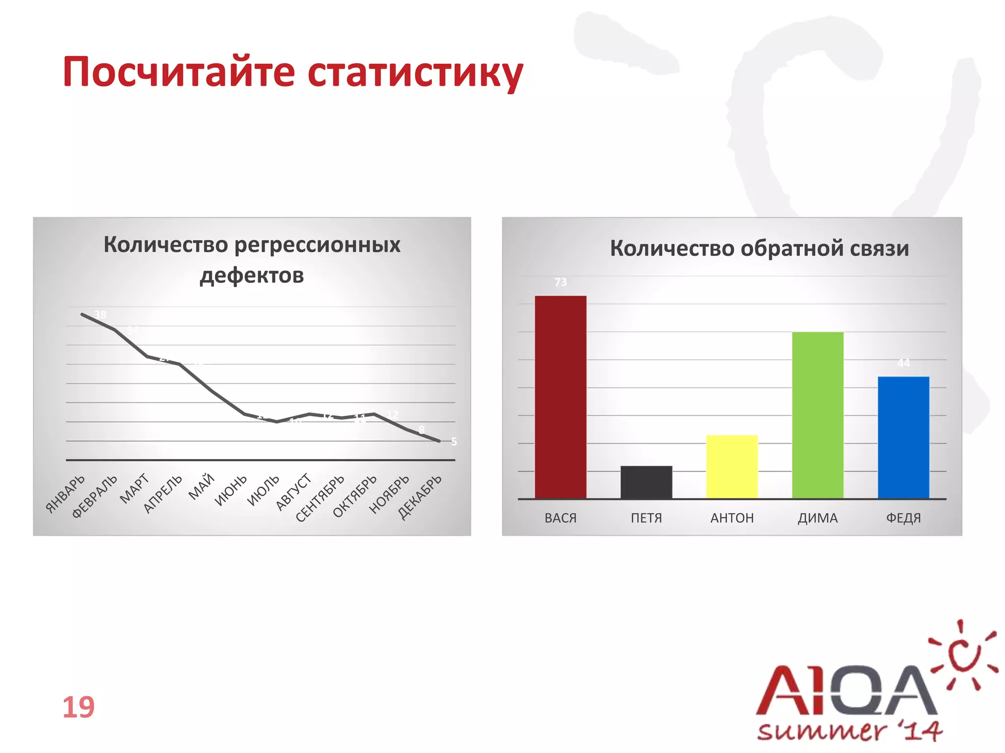 Посчитайте статистику 
38 
19 
34 
27 
25 
18 
12 
10 
12 11 12 
8 
5 
Количество регрессионных 
дефектов 73 
Количество обратной связи 
12 
23 
60 
44 
ВАСЯ ПЕТЯ АНТОН ДИМА ФЕДЯ 
 