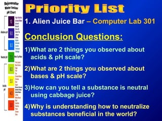 1. Alien Juice Bar – Computer Lab 301

Conclusion Questions:
1)What are 2 things you observed about
  acids & pH scale?
2)What are 2 things you observed about
  bases & pH scale?
3)How can you tell a substance is neutral
  using cabbage juice?
4)Why is understanding how to neutralize
  substances beneficial in the world?
 
