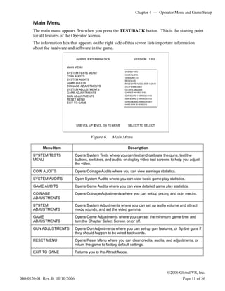 Chapter 4 — Operator Menu and Game Setup
©2006 Global VR, Inc.
040-0120-01 Rev. B 10/10/2006 Page 11 of 56
Main Menu
The main menu appears first when you press the TEST/BACK button. This is the starting point
for all features of the Operator Menus.
The information box that appears on the right side of this screen lists important information
about the hardware and software in the game.
Figure 6. Main Menu
Menu Item Description
SYSTEM TESTS
MENU
Opens System Tests where you can test and calibrate the guns, test the
buttons, switches, and audio, or display video test screens to help you adjust
the video.
COIN AUDITS Opens Coinage Audits where you can view earnings statistics.
SYSTEM AUDITS Open System Audits where you can view basic game play statistics.
GAME AUDITS Opens Game Audits where you can view detailed game play statistics.
COINAGE
ADJUSTMENTS
Opens Coinage Adjustments where you can set up pricing and coin mechs.
SYSTEM
ADJUSTMENTS
Opens System Adjustments where you can set up audio volume and attract
mode sounds, and set the video gamma.
GAME
ADJUSTMENTS
Opens Game Adjustments where you can set the minimum game time and
turn the Chapter Select Screen on or off.
GUN ADJUSTMENTS Opens Gun Adjustments where you can set up gun features, or flip the guns if
they should happen to be wired backwards.
RESET MENU Opens Reset Menu where you can clear credits, audits, and adjustments, or
return the game to factory default settings.
EXIT TO GAME Returns you to the Attract Mode.
 