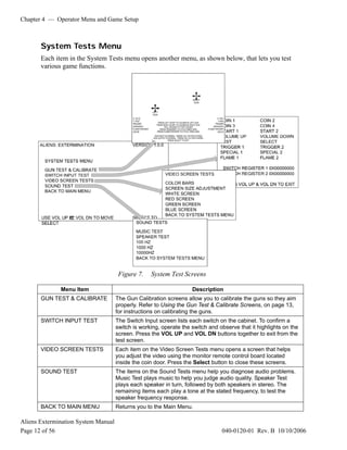 Chapter 4 — Operator Menu and Game Setup
Aliens Extermination System Manual
Page 12 of 56 040-0120-01 Rev. B 10/10/2006
System Tests Menu
Each item in the System Tests menu opens another menu, as shown below, that lets you test
various game functions.
Figure 7. System Test Screens
Menu Item Description
GUN TEST & CALIBRATE The Gun Calibration screens allow you to calibrate the guns so they aim
properly. Refer to Using the Gun Test & Calibrate Screens, on page 13,
for instructions on calibrating the guns.
SWITCH INPUT TEST The Switch Input screen lists each switch on the cabinet. To confirm a
switch is working, operate the switch and observe that it highlights on the
screen. Press the VOL UP and VOL DN buttons together to exit from the
test screen.
VIDEO SCREEN TESTS Each item on the Video Screen Tests menu opens a screen that helps
you adjust the video using the monitor remote control board located
inside the coin door. Press the Select button to close these screens.
SOUND TEST The items on the Sound Tests menu help you diagnose audio problems.
Music Test plays music to help you judge audio quality. Speaker Test
plays each speaker in turn, followed by both speakers in stereo. The
remaining items each play a tone at the stated frequency, to test the
speaker frequency response.
BACK TO MAIN MENU Returns you to the Main Menu.
 