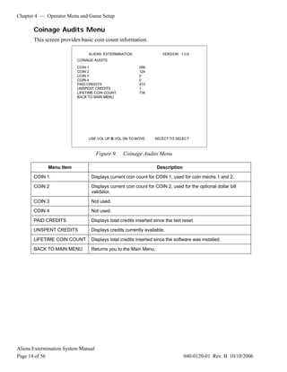 Chapter 4 — Operator Menu and Game Setup
Aliens Extermination System Manual
Page 14 of 56 040-0120-01 Rev. B 10/10/2006
Coinage Audits Menu
This screen provides basic coin count information.
Figure 9. Coinage Audits Menu
Menu Item Description
COIN 1 Displays current coin count for COIN 1, used for coin mechs 1 and 2.
COIN 2 Displays current coin count for COIN 2, used for the optional dollar bill
validator.
COIN 3 Not used.
COIN 4 Not used.
PAID CREDITS Displays total credits inserted since the last reset.
UNSPENT CREDITS Displays credits currently available.
LIFETIME COIN COUNT Displays total credits inserted since the software was installed.
BACK TO MAIN MENU Returns you to the Main Menu.
 
