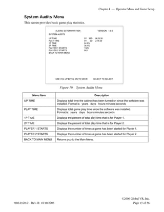 Chapter 4 — Operator Menu and Game Setup
©2006 Global VR, Inc.
040-0120-01 Rev. B 10/10/2006 Page 15 of 56
System Audits Menu
This screen provides basic game play statistics.
Figure 10. System Audits Menu
Menu Item Description
UP TIME Displays total time the cabinet has been turned on since the software was
installed. Format is: years days hours:minutes:seconds
PLAY TIME Displays total game play time since the software was installed.
Format is: years days hours:minutes:seconds
1P TIME Displays the percent of total play time that is for Player 1.
2P TIME Displays the percent of total play time that is for Player 2.
PLAYER 1 STARTS Displays the number of times a game has been started for Player 1.
PLAYER 2 STARTS Displays the number of times a game has been started for Player 2.
BACK TO MAIN MENU Returns you to the Main Menu.
 