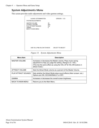 Chapter 4 — Operator Menu and Game Setup
Aliens Extermination System Manual
Page 18 of 56 040-0120-01 Rev. B 10/10/2006
System Adjustments Menu
This screen provides audio adjustments and video gamma settings.
Figure 13. System Adjustments Menu
Menu Item Description
MASTER VOLUME Increases or decreases the Master volume. Plays music during
adjustment to help you judge the setting. (Range is 0—100.)
(This has the same effect as using the VOL UP & VOL DN buttons in
attract mode.)
ATTRACT VOLUME Sets the Attract Mode volume as a percent of the Master Volume.
PLAY ATTRACT SOUNDS Sets whether the Attract Mode plays sound effects (Alien scream, etc.)
Options are ON, OCCASIONALLY, or OFF.
GAMMA Increases or decreases the overall screen brightness.
BACK TO MAIN MENU Returns you to the Main Menu.
 