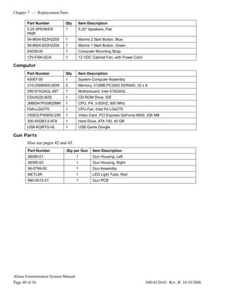 Chapter 7 — Replacement Parts
Aliens Extermination System Manual
Page 40 of 56 040-0120-01 Rev. B 10/10/2006
Part Number Qty Item Description
5.25 SPEAKER
PAIR
1 5.25" Speakers, Pair
59-8654-822H2205 1 Marine 2 Start Button, Blue
59-8654-833H2204 1 Marine 1 Start Button, Green
60039-00 1 Computer Mounting Strap
12V-FAN-QCA 1 12 VDC Cabinet Fan, with Power Cord
Computer
Part Number Qty Item Description
45067-00 1 System Computer Assembly
315-256M400-DDR 2 Memory, 512MB PC3200 DDR400, 32 x 8
290-915GAGL-INT 1 Motherboard, Intel 915GAGL
CDU5225-B2S 1 CD-ROM Drive, IDE
JM80547PG0802MM 1 CPU, P4, 3.0GHZ, 800 MHz
FAN-LGA775 1 CPU Fan, Intel P4 LGA775
VIDEO-PX6600-256 1 Video Card, PCI Express GeForce 6600, 256 MB
300-40GB3.5-ATA 1 Hard Drive, ATA 100, 40 GB
USB-KQRTG-HL 1 USB Game Dongle
Gun Parts
Also see pages 42 and 43.
Part Number Qty per Gun Item Description
26090-01 1 Gun Housing, Left
26090-02 1 Gun Housing, Right
96-0799-00 1 Gun Assembly
METL6R 1 LED Light Tube, Red
990-0012-01 1 Gun PCB
 