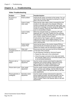Chapter 8 — Troubleshooting
Aliens Extermination System Manual
Page 44 of 56 040-0120-01 Rev. B 10/10/2006
Chapter 8 — Troubleshooting
Video Troubleshooting
Problem Cause Possible Solution
Power problem Check the AC power connection to the monitor. You can
verify that the monitor has power by looking for a small
glow in the neck of the CRT.
Loose or faulty
video cable
Verify that the video cable is firmly connected from the
monitor to the video card in the computer. While the
monitor is powered ON, disconnect the video cable. You
should see a message on-screen saying No Signal if the
monitor is working. Check the video cable and make
sure it is not pinched or frayed.
Loose or faulty
video card
When the computer boots up, it performs a PC self-
diagnostic test. If you hear 3 beeps from the computer,
this indicates a problem with the video card. If the video
card is faulty, contact Technical Support.
If instructed by Tech Support, open the computer and
make sure the video card is seated properly in the
motherboard. Power on and make sure the fan on the
card is spinning fast.
No picture on
monitor
Faulty monitor
chassis PCB
Verify that the fuses on the monitor chassis PCB are
good and that all connections are secure. If you need to
replace the chassis, see the instructions on page 31.
No picture or
corrupted picture on
monitor
Video card
connection problem
Disconnect and then reconnect the DVI-to-VGA Adapter
on the back of the computer.
Try the following if directed by Technical Support:
• Reseat the video card in the motherboard.
• Check the power connector to the video card inside
the computer. Make sure it is connected properly and
is not connected backwards.
Picture is dim or
faded
Gamma needs
adjustment
Use the monitor remote control board to adjust the
brightness and contrast settings. Adjust the monitor
gamma setting from System Adjustments in the
Operator Menu to increase overall brightness.
Picture color is poor Color needs
adjustment
Use the monitor remote control board to adjust the red,
green, and blue color settings. Use the Video Screen
Tests in System Tests in the Operator Menu to aid with
color adjustments.
Picture geometry is
misaligned
Geometry needs
adjustment
Use the monitor remote control board to adjust the
picture height and width, and other geometry. Use the
Screen Size Adjustment screen from Video Screen
Tests in System Tests in the Operator Menu to aid with
adjustments.
 