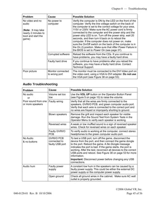 Chapter 8 — Troubleshooting
©2006 Global VR, Inc.
040-0120-01 Rev. B 10/10/2006 Page 45 of 56
Problem Cause Possible Solution
No power to
computer
Verify the computer is ON by the LED on the front of the
computer. Verify the line voltage switch on the back of
the computer is set to the correct voltage for your area,
115V or 230V. Make sure the AC power cord is firmly
connected to the computer and the power strip and the
power strip LED is on. Turn off the power strip, wait 20
seconds, and then turn it back on to reboot the
computer. If the computer does not power on, make
sure the On/Off switch on the back of the computer is in
the On (I) position. Make sure that After Power Failure in
the BIOS is set to Power On (see page 37).
Corrupted software Reload the software from the CDs. If you continue to
have problems, you may have a faulty hard drive.
No video and no
audio
(Note: It may take
nearly 2 minutes to
boot and start the
game)
Faulty hard drive If you continue to have problems after you reload the
software, you may have a faulty hard drive. Contact
Technical Support.
Poor picture Monitor connected
to wrong port
The monitor must be connected to the DVI Video port on
the video card, using a VGA to DVI adapter. Do not use
the VGA port (see Figure 38 on page 53).
Audio Troubleshooting
Problem Cause Possible Solution
Volume set too
low
Use the VOL UP button on the Operator Button Panel
(see Figure 5 on page 10) to raise the volume.
Faulty wiring Verify that all the wires are firmly connected to the
speakers, GVRI/O PCB, and green computer audio port.
Verify that each wire is connected to the correct port and
no wires are frayed or improperly shorting to ground.
Blown speakers Remove the grill and inspect each speaker for visible
damage. Run the Sound Test from System Tests in the
Operator Menu to verify each speaker is working.
Reversed wires A weak or low muffled sound is a sign of reversed speaker
wires. Check for reversed wires on each speaker.
No audio
or
Poor sound from one
or more speakers
Faulty GVRI/O
PCB
To verify audio is working at the computer, connect stereo
headphones to the green computer audio port.
No Audio
& no buttons
GVRI/O PCB
connected to
faulty USB port
To test a USB port, turn off the game, disconnect the
device from the port, and then connect the game dongle
to the port. Reboot the game. A No Dongle message
indicates the port is bad. If the game starts, the port is
working. After the test, reconnect all devices to the correct
USB ports and reboot. See Figure 38 on page 53 for more
information.
Important: Disconnect power before changing any USB
connections.
Audio hum Faulty power
supply
A constant low hum in the speakers can be caused by a
faulty power supply. This could be either the external DC
power supply or the computer power supply.
Open ground Check all ground wires in the cabinet. Make sure AC wall
outlet is properly grounded.
 