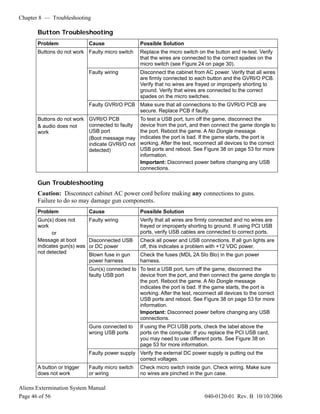 Chapter 8 — Troubleshooting
Aliens Extermination System Manual
Page 46 of 56 040-0120-01 Rev. B 10/10/2006
Button Troubleshooting
Problem Cause Possible Solution
Faulty micro switch Replace the micro switch on the button and re-test. Verify
that the wires are connected to the correct spades on the
micro switch (see Figure 24 on page 30).
Faulty wiring Disconnect the cabinet from AC power. Verify that all wires
are firmly connected to each button and the GVRI/O PCB.
Verify that no wires are frayed or improperly shorting to
ground. Verify that wires are connected to the correct
spades on the micro switches.
Buttons do not work
Faulty GVRI/O PCB Make sure that all connections to the GVRI/O PCB are
secure. Replace PCB if faulty.
Buttons do not work
& audio does not
work
GVRI/O PCB
connected to faulty
USB port
(Boot message may
indicate GVRI/O not
detected)
To test a USB port, turn off the game, disconnect the
device from the port, and then connect the game dongle to
the port. Reboot the game. A No Dongle message
indicates the port is bad. If the game starts, the port is
working. After the test, reconnect all devices to the correct
USB ports and reboot. See Figure 38 on page 53 for more
information.
Important: Disconnect power before changing any USB
connections.
Gun Troubleshooting
Caution: Disconnect cabinet AC power cord before making any connections to guns.
Failure to do so may damage gun components.
Problem Cause Possible Solution
Faulty wiring Verify that all wires are firmly connected and no wires are
frayed or improperly shorting to ground. If using PCI USB
ports, verify USB cables are connected to correct ports.
Disconnected USB
or DC power
Check all power and USB connections. If all gun lights are
off, this indicates a problem with +12 VDC power.
Blown fuse in gun
power harness
Check the fuses (MDL 2A Slo Blo) in the gun power
harness.
Gun(s) connected to
faulty USB port
To test a USB port, turn off the game, disconnect the
device from the port, and then connect the game dongle to
the port. Reboot the game. A No Dongle message
indicates the port is bad. If the game starts, the port is
working. After the test, reconnect all devices to the correct
USB ports and reboot. See Figure 38 on page 53 for more
information.
Important: Disconnect power before changing any USB
connections.
Guns connected to
wrong USB ports
If using the PCI USB ports, check the label above the
ports on the computer. If you replace the PCI USB card,
you may need to use different ports. See Figure 38 on
page 53 for more information.
Gun(s) does not
work
or
Message at boot
indicates gun(s) was
not detected
Faulty power supply Verify the external DC power supply is putting out the
correct voltages.
A button or trigger
does not work
Faulty micro switch
or wiring
Check micro switch inside gun. Check wiring. Make sure
no wires are pinched in the gun case.
 