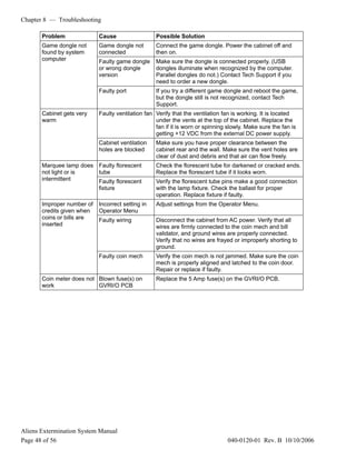 Chapter 8 — Troubleshooting
Aliens Extermination System Manual
Page 48 of 56 040-0120-01 Rev. B 10/10/2006
Problem Cause Possible Solution
Game dongle not
connected
Connect the game dongle. Power the cabinet off and
then on.
Faulty game dongle
or wrong dongle
version
Make sure the dongle is connected properly. (USB
dongles illuminate when recognized by the computer.
Parallel dongles do not.) Contact Tech Support if you
need to order a new dongle.
Game dongle not
found by system
computer
Faulty port If you try a different game dongle and reboot the game,
but the dongle still is not recognized, contact Tech
Support.
Faulty ventilation fan Verify that the ventilation fan is working. It is located
under the vents at the top of the cabinet. Replace the
fan if it is worn or spinning slowly. Make sure the fan is
getting +12 VDC from the external DC power supply.
Cabinet gets very
warm
Cabinet ventilation
holes are blocked
Make sure you have proper clearance between the
cabinet rear and the wall. Make sure the vent holes are
clear of dust and debris and that air can flow freely.
Faulty florescent
tube
Check the florescent tube for darkened or cracked ends.
Replace the florescent tube if it looks worn.
Marquee lamp does
not light or is
intermittent Faulty florescent
fixture
Verify the florescent tube pins make a good connection
with the lamp fixture. Check the ballast for proper
operation. Replace fixture if faulty.
Incorrect setting in
Operator Menu
Adjust settings from the Operator Menu.
Faulty wiring Disconnect the cabinet from AC power. Verify that all
wires are firmly connected to the coin mech and bill
validator, and ground wires are properly connected.
Verify that no wires are frayed or improperly shorting to
ground.
Improper number of
credits given when
coins or bills are
inserted
Faulty coin mech Verify the coin mech is not jammed. Make sure the coin
mech is properly aligned and latched to the coin door.
Repair or replace if faulty.
Coin meter does not
work
Blown fuse(s) on
GVRI/O PCB
Replace the 5 Amp fuse(s) on the GVRI/O PCB.
 