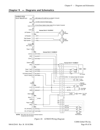 Chapter 9 — Diagrams and Schematics
©2006 Global VR, Inc.
040-0120-01 Rev. B 10/10/2006 Page 49 of 56
Chapter 9 — Diagrams and Schematics
COM
COM
NO
NO
J2
J1
J3
J4
USB Cable to PCI USB Port 3 on System Computer
+12 VDC In from DC Power Supply
Audio In
Audio Out
J7
J6
4
3
2
1
5
Key
Analog Pots
Player 1 Inputs
4
3
2
1
Key
J8
4
1
8
2
7
3
Key
System Inputs
J9
1
5
3
2
Key
Player 2 Inputs
1
3
2
4
5
COIN2 - For Optional Dollar Bill Validator
3
1
8
7
5
BLU/WHT
3
2
6
5
4
1
BLK/WHT
WHT/ORG
BLK/WHT
YEL/WHT
WHT/BLK
WHT/BRN
BLK
BRN/WHT
WHT/RED
WHT/GRN
WHT/BLU
WHT/BRN
Outputs
J10
3
2
6
Key
2
4
9
6 Coin
Switch
Operator
TEST/BACK
Button
Coin Meter
4.5V, 2W
NO COM
METER+
METER-
Lamps: 5V, 0.2A
(#555)
3
1
8
7
5
2
4
9
6
NO COM
GVRI/O PCB
Part #: 990-0013-01
Harness Part #: 115-0100-01
Harness Part #: 115-0095-01
Harness Part #: 115-0096-01
Player 1 Start
Player 2 Start
3.5 mm Phono Cable to Green Audio Port on System Computer
USB
PWR
3
2
6
5
4
1
NO COM
NO COM
NO COM
VOL UP Button
VOL DN Button
SELECT Button
NOTES: Wire colors may vary due to harness revisions.
Unused pins are not shown.
Jumper
J5
Mode 1 4
1
5
Key
Left Speaker +
Left Speaker -
Right Speaker -
Right Speaker +
BRN
WHT
+
-
WHT
ORG +
- Right
Speaker
Left
Speaker
1
3
2
4
5
COIN 1
GND
COIN 2
GND
TEST/BACK Button
+12 V
GND
GND
GND
Mode Select
SELECT
VOL UP
VOL DN
+12V
NOT USED
Operator
Panel Buttons
12V Lamps
Figure 34. GVRI/O Wiring Diagram
 