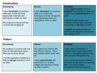 Construction
Developing:
My sculpture is covered with one
layer of coloured tissue paper-
there are no loose pieces.
I use the examples of patterns to
help me design shapes to cover
my alien.
Secure:
My sculpture is covered with
two different colours, I have
also created darker areas with
ink.
I have experimented with
combinations.of shapes,
collage and drawing to design
my alien’s pattern.
Excelling
I have used a combination of
coloured tissue paper and inks to
create an interesting surface on my
alien similar to Wengechi Mutu.
I have combined my own patterns
with those by Shonibare to cover my
alien. The tissue shapes
complement the drawn patterns.
Pattern
Developing:
I have developed my practical
skills and choose the most
appropriate materials and
techniques to make my alien.
My sculpture is sturdy and has
no loose bits hanging off.
Secure
I have developed my practical
skills and construction
techniques and can choose the
most appropriate tools and
materials to make my alien.
Excelling
I have experimented with and
explored the potentials of materials
to plan future developments in my
work.
I collected useful images and
materials (without being asked by
my teacher) to develop my alien.
I applied my practical skills and
technical knowledge to achieve my
alien design in 3D.
 