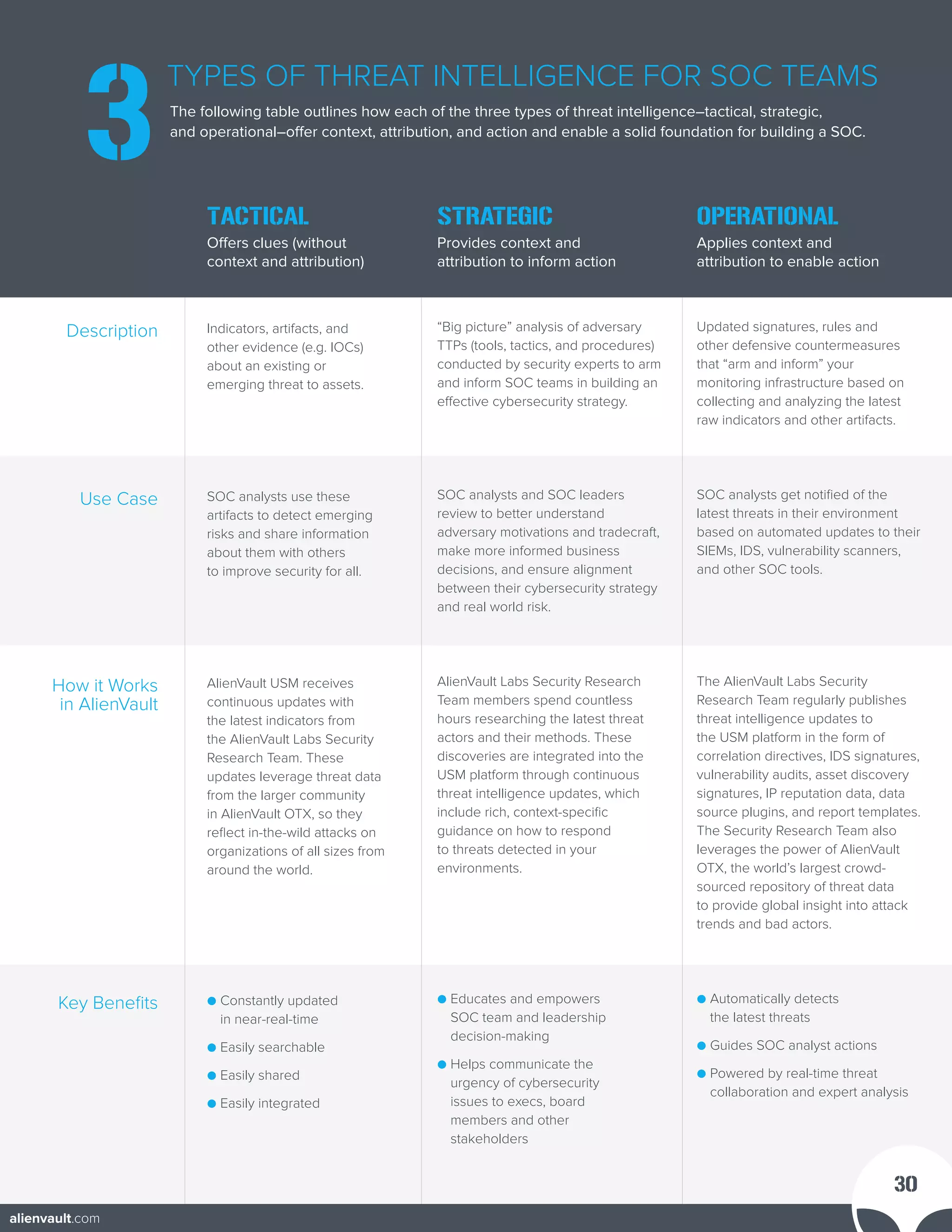 3 TACTICAL
Offers clues (without
context and attribution)
The following table outlines how each of the three types of threat intelligence–tactical, strategic,
and operational–offer context, attribution, and action and enable a solid foundation for building a SOC.
STRATEGIC
Provides context and
attribution to inform action
OPERATIONAL
Applies context and
attribution to enable action
Description
Use Case
How it Works
in AlienVault
Key Benefits
TYPES OF THREAT INTELLIGENCE FOR SOC TEAMS
Indicators, artifacts, and
other evidence (e.g. IOCs)
about an existing or
emerging threat to assets.
SOC analysts use these
artifacts to detect emerging
risks and share information
about them with others
to improve security for all.	
AlienVault USM receives
continuous updates with
the latest indicators from
the AlienVault Labs Security
Research Team. These
updates leverage threat data
from the larger community
in AlienVault OTX, so they
reflect in-the-wild attacks on
organizations of all sizes from
around the world.
● Constantly updated
in near-real-time
● Easily searchable
● Easily shared
● Easily integrated
“Big picture” analysis of adversary
TTPs (tools, tactics, and procedures)
conducted by security experts to arm
and inform SOC teams in building an
effective cybersecurity strategy.	
SOC analysts and SOC leaders
review to better understand
adversary motivations and tradecraft,
make more informed business
decisions, and ensure alignment
between their cybersecurity strategy
and real world risk.	
AlienVault Labs Security Research
Team members spend countless
hours researching the latest threat
actors and their methods. These
discoveries are integrated into the
USM platform through continuous
threat intelligence updates, which
include rich, context-specific
guidance on how to respond
to threats detected in your
environments.
● Educates and empowers
SOC team and leadership
decision-making
● Helps communicate the
urgency of cybersecurity
issues to execs, board
members and other
stakeholders
Updated signatures, rules and
other defensive countermeasures
that “arm and inform” your
monitoring infrastructure based on
collecting and analyzing the latest
raw indicators and other artifacts.
SOC analysts get notified of the
latest threats in their environment
based on automated updates to their
SIEMs, IDS, vulnerability scanners,
and other SOC tools. 	
The AlienVault Labs Security
Research Team regularly publishes
threat intelligence updates to
the USM platform in the form of
correlation directives, IDS signatures,
vulnerability audits, asset discovery
signatures, IP reputation data, data
source plugins, and report templates.
The Security Research Team also
leverages the power of AlienVault
OTX, the world’s largest crowd-
sourced repository of threat data
to provide global insight into attack
trends and bad actors.	
● Automatically detects
the latest threats
● Guides SOC analyst actions
● Powered by real-time threat
collaboration and expert analysis
30
alienvault.com
 