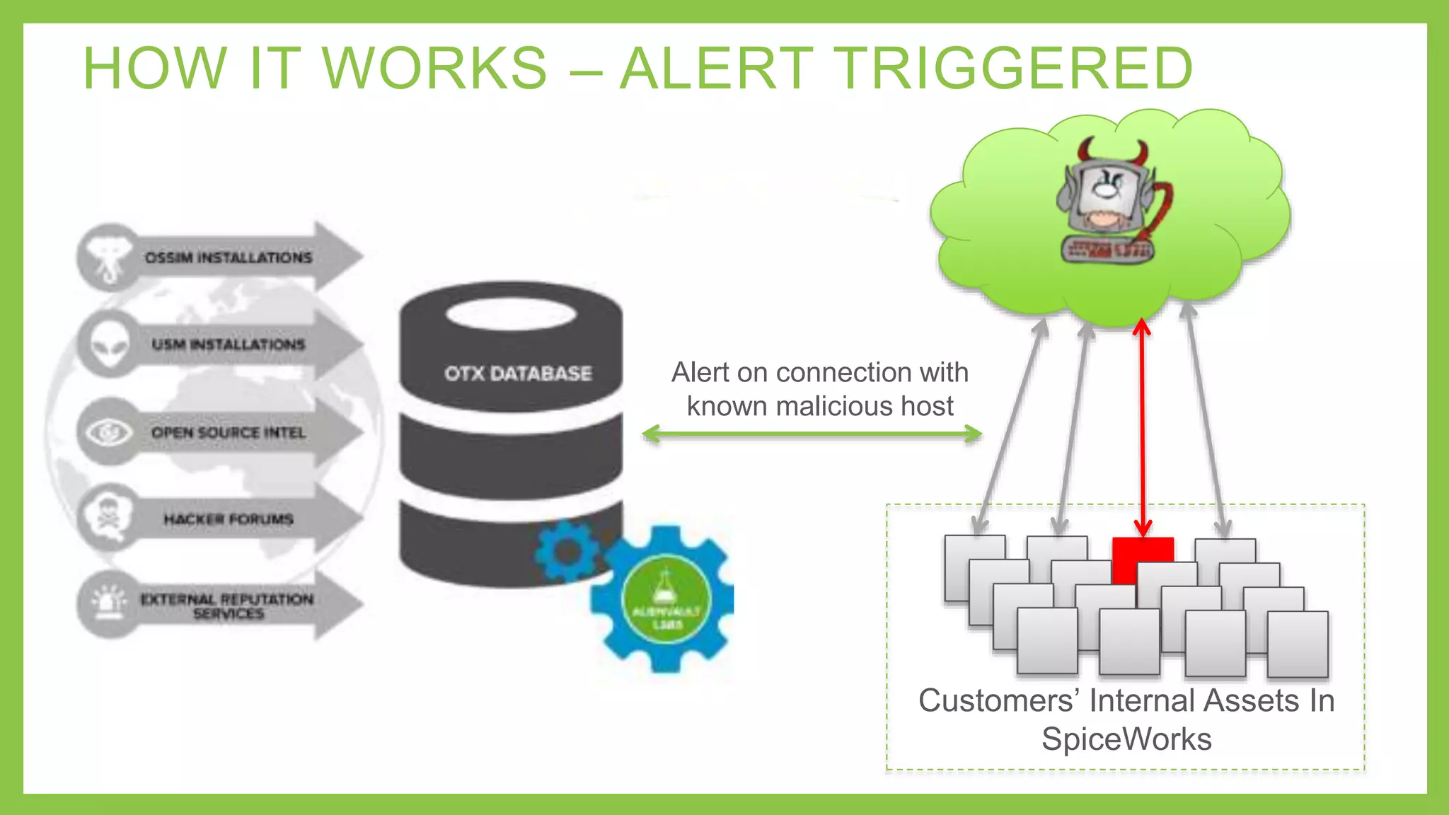 AlienVault Threat Alerts in Spiceworks | PPTX | Technology & Computing