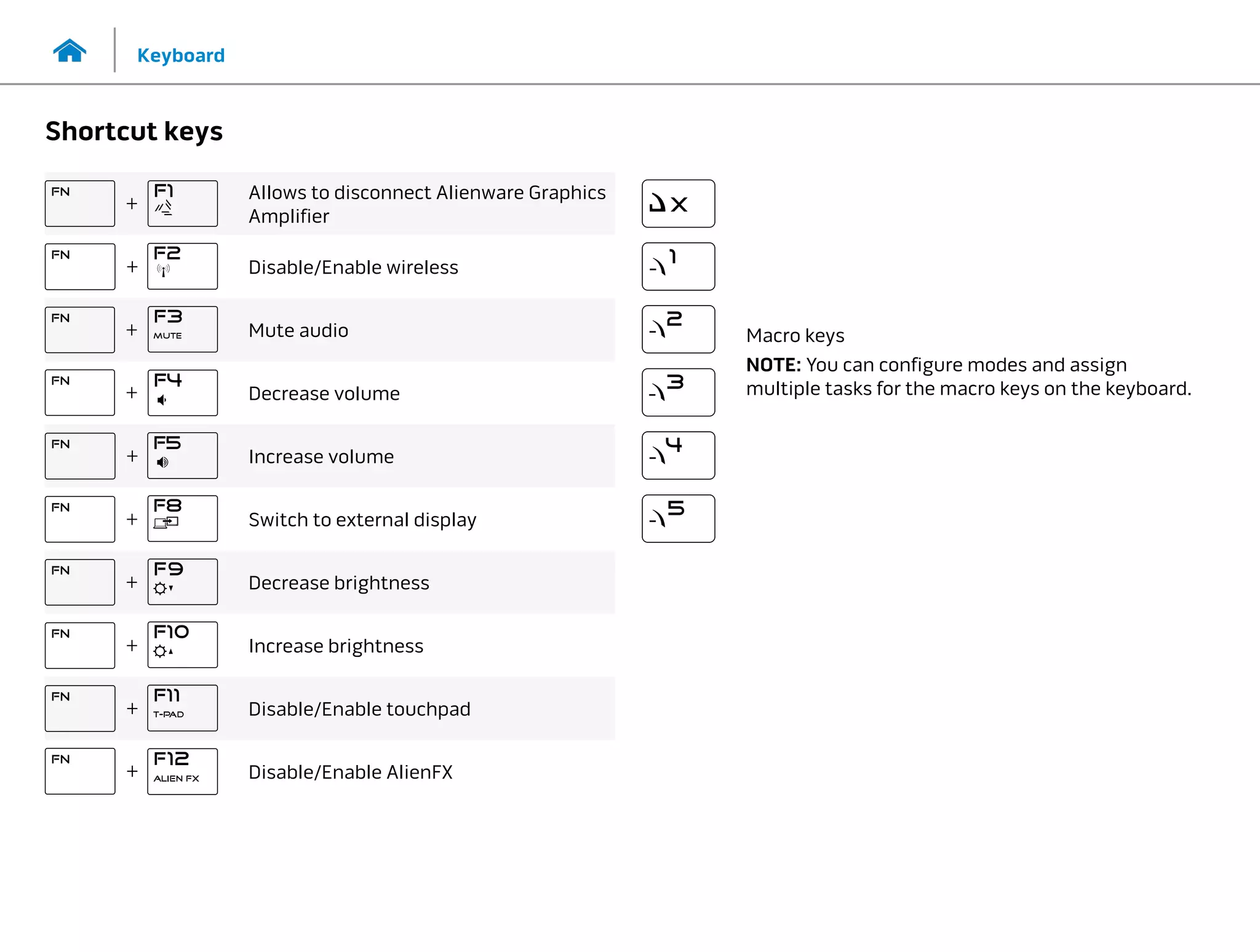 Keyboard
Shortcut keys
Allows to disconnect Alienware Graphics
Amplifier
Disable/Enable wireless
Mute audio
Decrease volume
Increase volume
Switch to external display
Decrease brightness
Increase brightness
Disable/Enable touchpad
Disable/Enable AlienFX
Macro keys
NOTE: You can configure modes and assign
multiple tasks for the macro keys on the keyboard.
 