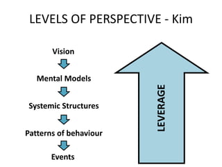 LEVELS OF PERSPECTIVE - Kim
LEVERAGE
Systemic Structures
Vision
Patterns of behaviour
Events
Mental Models
 