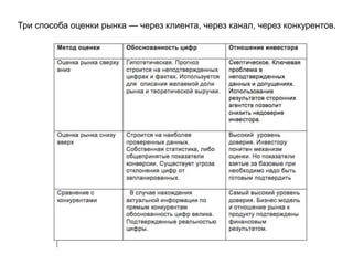 Три способа оценки рынка — через клиента, через канал, через конкурентов.
 