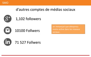 d'autres	
  comptes	
  de	
  médias	
  sociaux	
  
1,102	
  followers	
  
10100	
  Follwers	
  	
  
71	
  527	
  Follwers	
  	
  
on	
  remarqué	
  que	
  aliexpress	
  
moins	
  ac@ve	
  dans	
  les	
  reseaux	
  
sociaux	
  .	
  	
  
SMO	
  
 