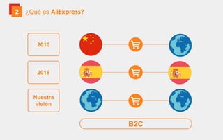 2010
B2C
2 ¿Qué es AliExpress?
2018
Nuestra
visión
 