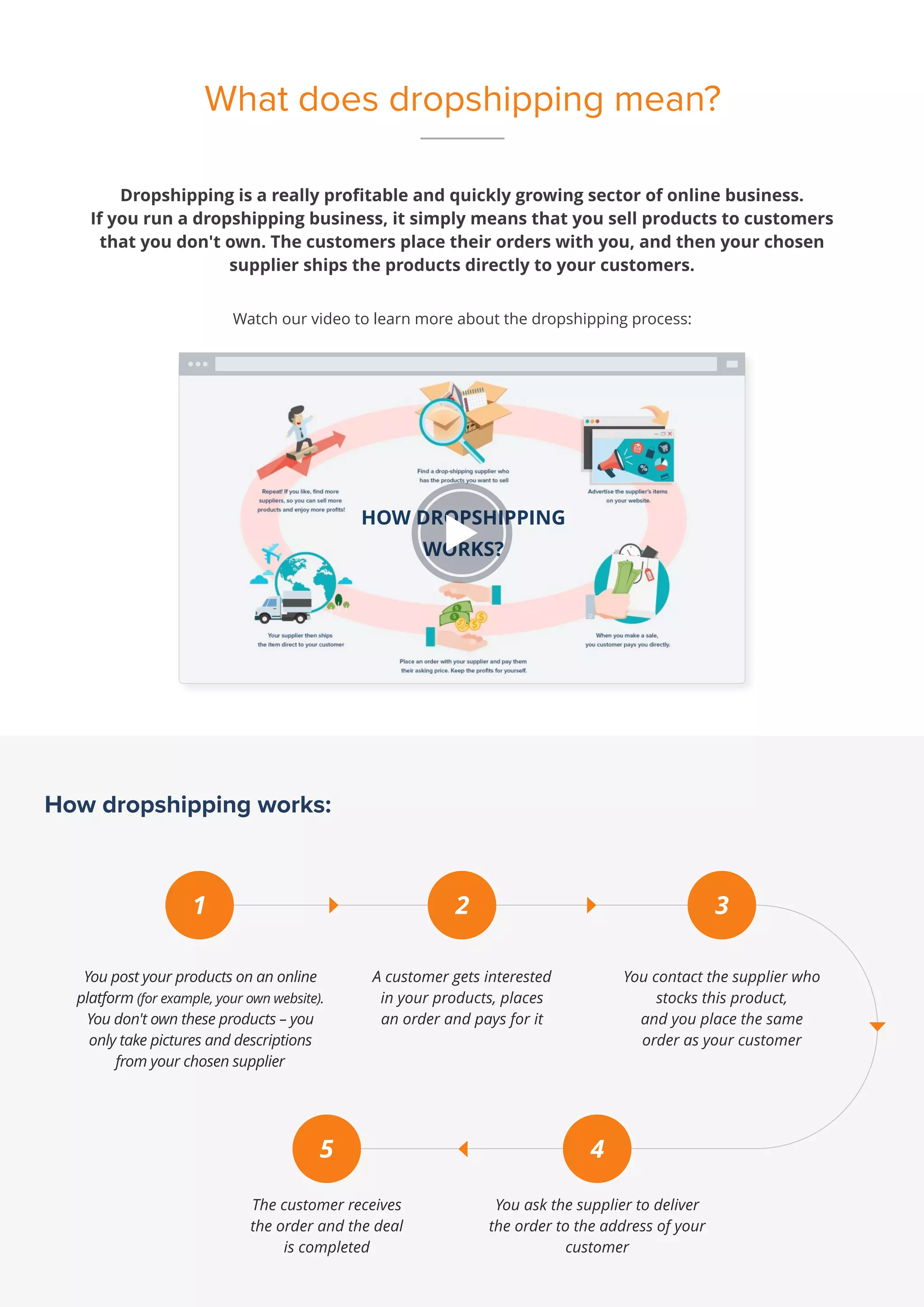 What does dropshipping mean?
HOW DROPSHIPPING
WORKS?
How dropshipping works:
A customer gets interested
in your products, places
an order and pays for it
You contact the supplier who
stocks this product,
and you place the same
order as your customer
Watch our video to learn more about the dropshipping process:
You ask the supplier to deliver
the order to the address of your
customer
The customer receives
the order and the deal
is completed
5 4
1 2 3
 