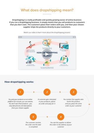 What does dropshipping mean?
HOW DROPSHIPPING
WORKS?
How dropshipping works:
A customer gets interested
in your products, places
an order and pays for it
You contact the supplier who
stocks this product,
and you place the same
order as your customer
Watch our video to learn more about the dropshipping process:
You ask the supplier to deliver
the order to the address of your
customer
The customer receives
the order and the deal
is completed
5 4
1 2 3
 