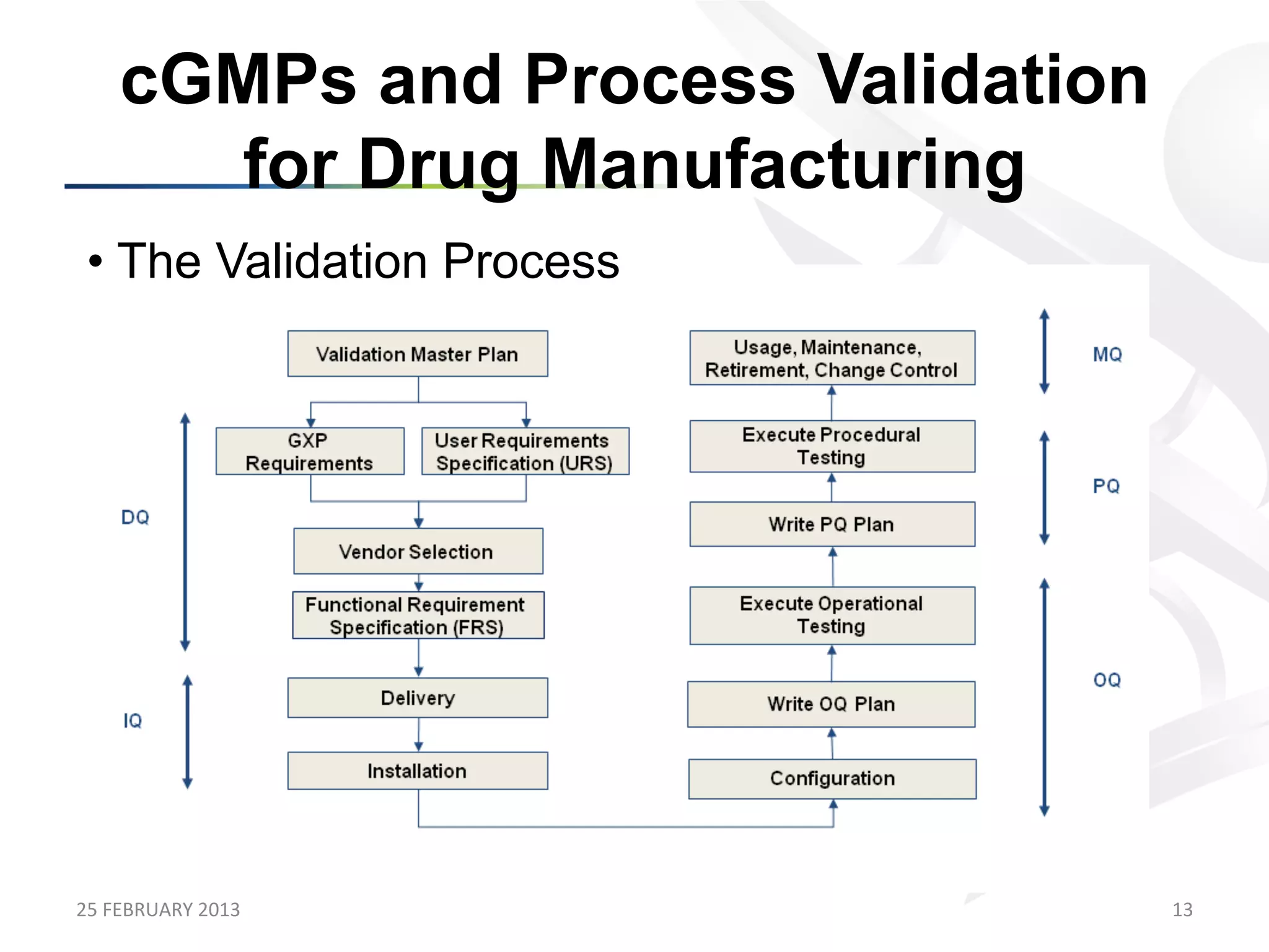 cGMPs and Process Validation
         for Drug Manufacturing
 •  The Validation Process




25	
  FEBRUARY	
  2013	
             13	
  
 