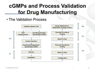 cGMPs and Process Validation
         for Drug Manufacturing
 •  The Validation Process




25	
  FEBRUARY	
  2013	
             13	
  
 