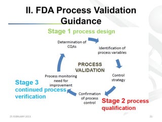 II. FDA Process Validation
                            Guidance




25	
  FEBRUARY	
  2013	
                        21	
  
 