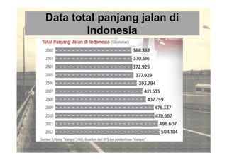 Data total panjang jalan di
Indonesia
