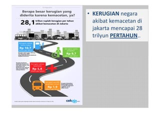 • KERUGIAN negara
akibat kemacetan di
jakarta mencapai 28
trilyun PERTAHUN..