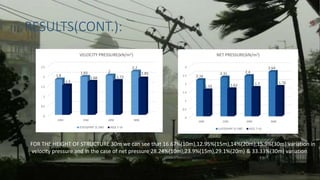 RESULTS(CONT.):
0
0.5
1
1.5
2
2.5
10M 15M 20M 30M
1.8
1.93 2
2.2
1.5
1.68 1.72
1.85
VELOCITY PRESSURE(kN/m2)
IS 875(PART 3) 1987 ASCE 7-10
0
0.5
1
1.5
2
2.5
3
10M 15M 20M 30M
2.16
2.31 2.4
2.64
1.55 1.62 1.7 1.76
NET PRESSURE(kN/m2)
IS 875(PART 3) 1987 ASCE 7-10
FOR THE HEIGHT OF STRUCTURE 30m we can see that 16.67%(10m),12.95%(15m),14%(20m),15.9%(30m) variation in
velocity pressure and in the case of net pressure 28.24%(10m),23.9%(15m),29.1%(20m) & 33.33%(30m) variation
 