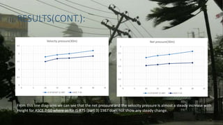 RESULTS(CONT.):
0
0.5
1
1.5
2
2.5
0 5 10 15 20 25 30 35
Velocity pressure(30m)
IS 875(PART 3) 1987 ASCE 7-10
0
0.5
1
1.5
2
2.5
3
0 5 10 15 20 25 30 35
Net pressure(30m)
IS 875(PART 3) 1987 ASCE 7-10
From this line diagrams we can see that the net pressure and the velocity pressure is almost a steady increase with
Height for ASCE 7-10 where as for IS 875 (part 3) 1987 does not show any steady change.
 