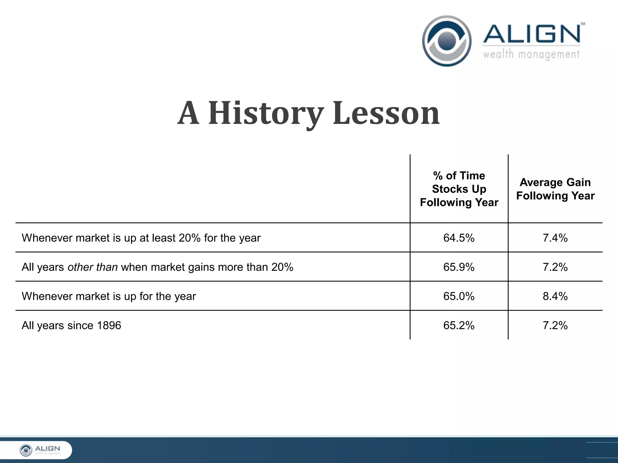 A HISTORY LESSON

A History Lesson
% of Time
Stocks Up
Following Year

Average Gain
Following Year

Whenever market is up at least 20% for the year

64.5%

7.4%

All years other than when market gains more than 20%

65.9%

7.2%

Whenever market is up for the year

65.0%

8.4%

All years since 1896

65.2%

7.2%

 
