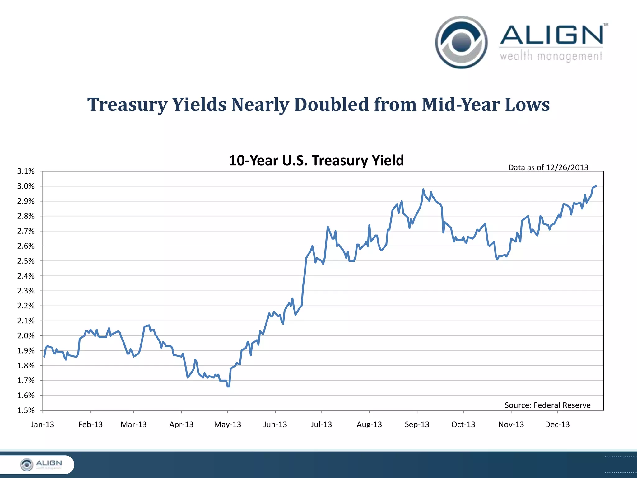 Treasury Yields Nearly Doubled from Mid-Year Lows
10-Year U.S. Treasury Yield

3.1%

Data as of 12/26/2013

3.0%
2.9%
2.8%
2.7%
2.6%
2.5%
2.4%
2.3%
2.2%
2.1%
2.0%
1.9%
1.8%
1.7%
1.6%
Source: Federal Reserve

1.5%

Jan-13

Feb-13

Mar-13

Apr-13

May-13

Jun-13

Jul-13

Aug-13

Sep-13

Oct-13

Nov-13

Dec-13

 