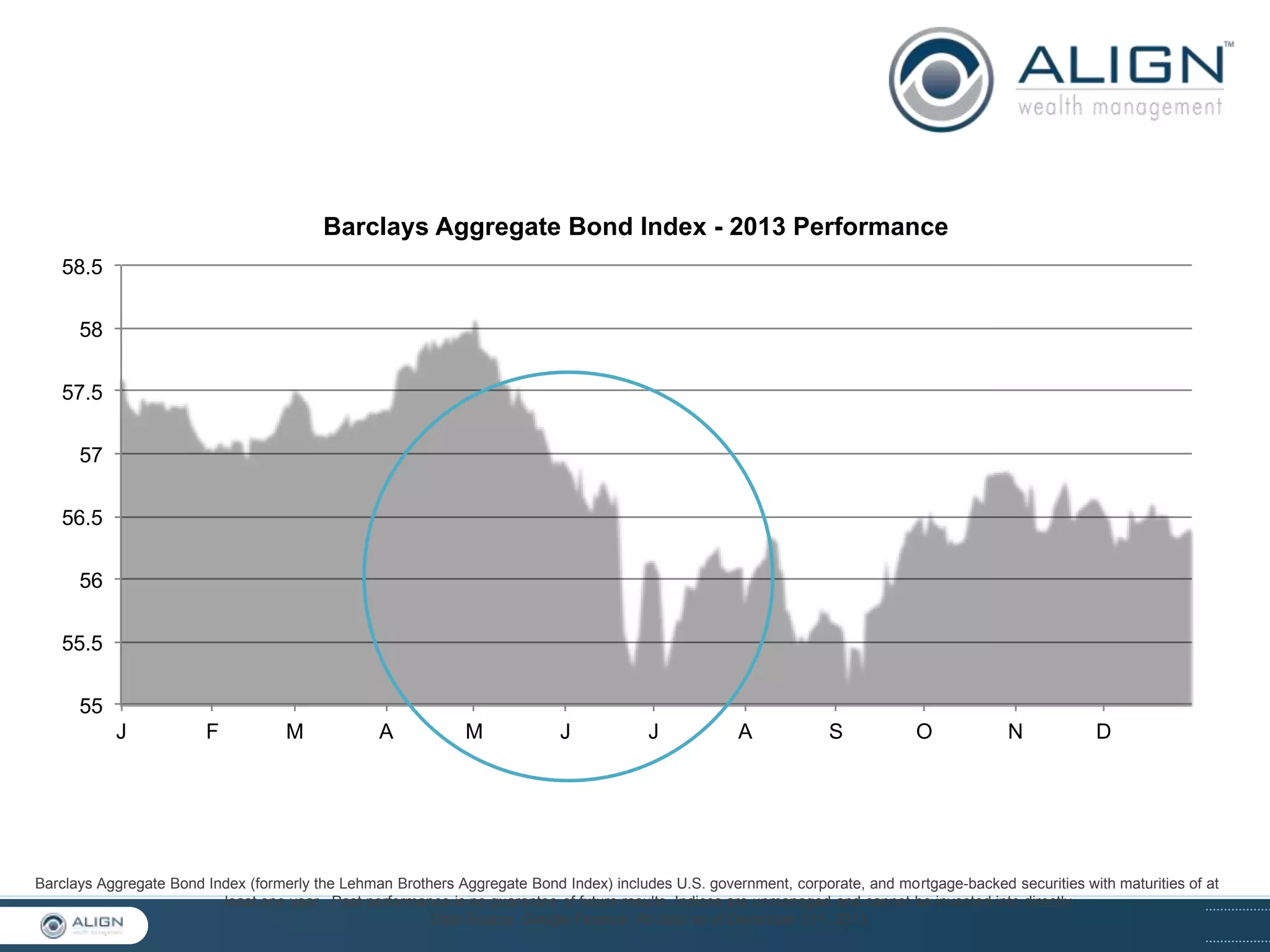BONDS
Barclays Aggregate Bond Index - 2013 Performance
58.5
58
57.5
57
56.5
56
55.5
55
J

F

M

A

M

J

J

A

S

O

N

D

Barclays Aggregate Bond Index (formerly the Lehman Brothers Aggregate Bond Index) includes U.S. government, corporate, and mortgage-backed securities with maturities of at
least one year. Past performance is no guarantee of future results. Indices are unmanaged and cannot be invested into directly.
Data Source: Google Finance. All data as of December 31st, 2013.

 