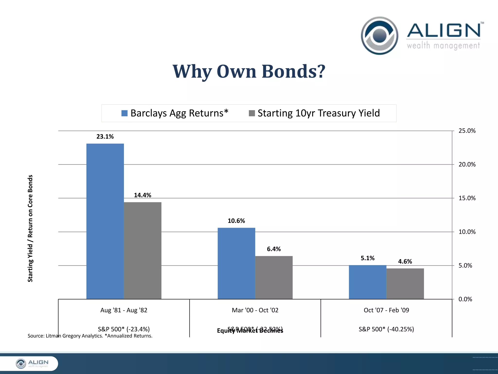 Why Own Bonds?

Why Own Bonds?

Barclays Agg Returns*

Starting 10yr Treasury Yield
25.0%

23.1%

Starting Yield / Return on Core Bonds

20.0%

14.4%

15.0%
10.6%
10.0%
6.4%
5.1%

4.6%

5.0%

0.0%
Aug '81 - Aug '82
S&P 500* (-23.4%)
Source: Litman Gregory Analytics. *Annualized Returns.

Mar '00 - Oct '02
S&P 500* (-22.52%)
Equity Market Declines

Oct '07 - Feb '09
S&P 500* (-40.25%)

 