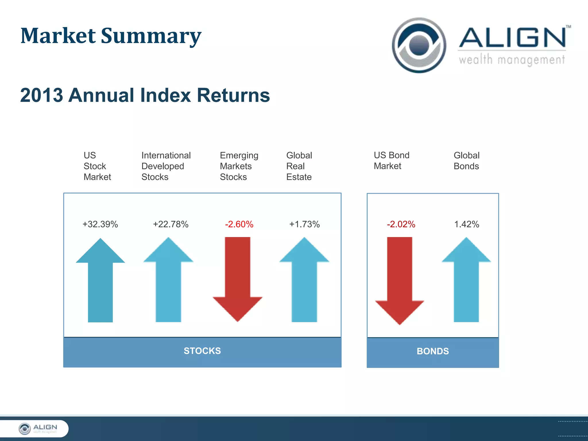 Market Summary
2013 Annual Index Returns
US
Stock
Market

+32.39%

International
Developed
Stocks

Emerging
Markets
Stocks

+22.78%

STOCKS

-2.60%

Global
Real
Estate

+1.73%

US Bond
Market

Global
Bonds

-2.02%

1.42%

BONDS

 