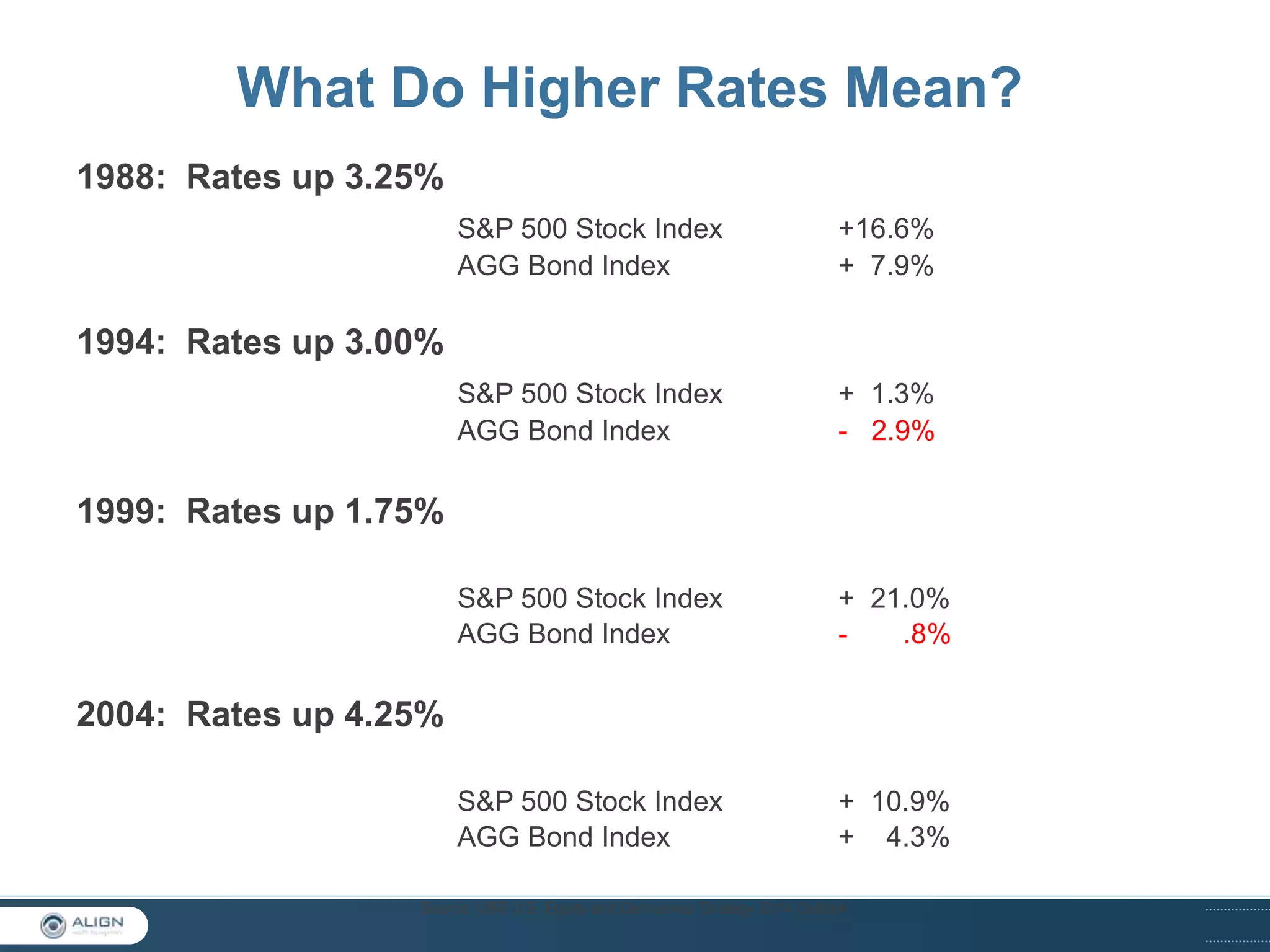What Do Higher Rates Mean?
RISING RATES AND STOCKS

1988: Rates up 3.25%
S&P 500 Stock Index
AGG Bond Index

+16.6%
+ 7.9%

S&P 500 Stock Index
AGG Bond Index

+ 1.3%
- 2.9%

S&P 500 Stock Index
AGG Bond Index

+ 21.0%
.8%

S&P 500 Stock Index
AGG Bond Index

+ 10.9%
+ 4.3%

1994: Rates up 3.00%

1999: Rates up 1.75%

2004: Rates up 4.25%

Source: UBS U.S. Equity and Derivatives Strategy 2014 Outlook

 