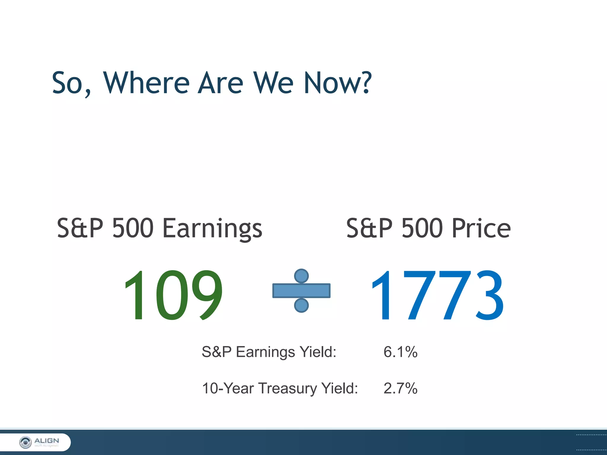 So, Where Are We Now?

S&P 500 Earnings

S&P 500 Price

109

1773

S&P Earnings Yield:

6.1%

10-Year Treasury Yield:

2.7%

 