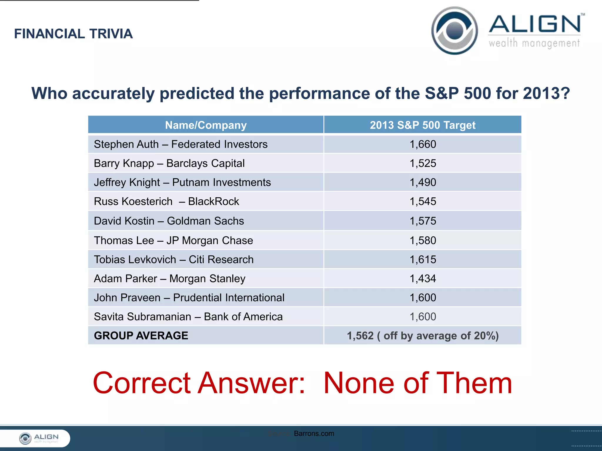 FINANCIAL TRIVIA

Who accurately predicted the performance of the S&P 500 for 2013?
Name/Company

2013 S&P 500 Target

Stephen Auth – Federated Investors

1,660

Barry Knapp – Barclays Capital

1,525

Jeffrey Knight – Putnam Investments

1,490

Russ Koesterich – BlackRock

1,545

David Kostin – Goldman Sachs

1,575

Thomas Lee – JP Morgan Chase

1,580

Tobias Levkovich – Citi Research

1,615

Adam Parker – Morgan Stanley

1,434

John Praveen – Prudential International

1,600

Savita Subramanian – Bank of America

1,600

GROUP AVERAGE

1,562 ( off by average of 20%)

Correct Answer: None of Them
Source: Barrons.com

 