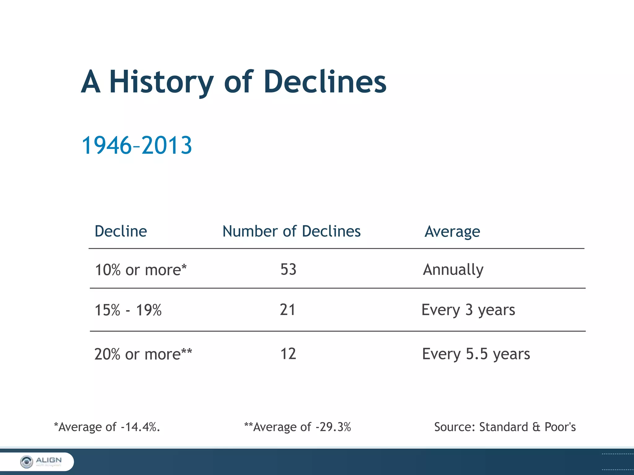 A History of Declines
1946–2013

Decline

Number of Declines

Average

10% or more*

53

Annually

15% - 19%

21

Every 3 years

20% or more**

12

Every 5.5 years

*Average of -14.4%.

**Average of -29.3%

Source: Standard & Poor's

 
