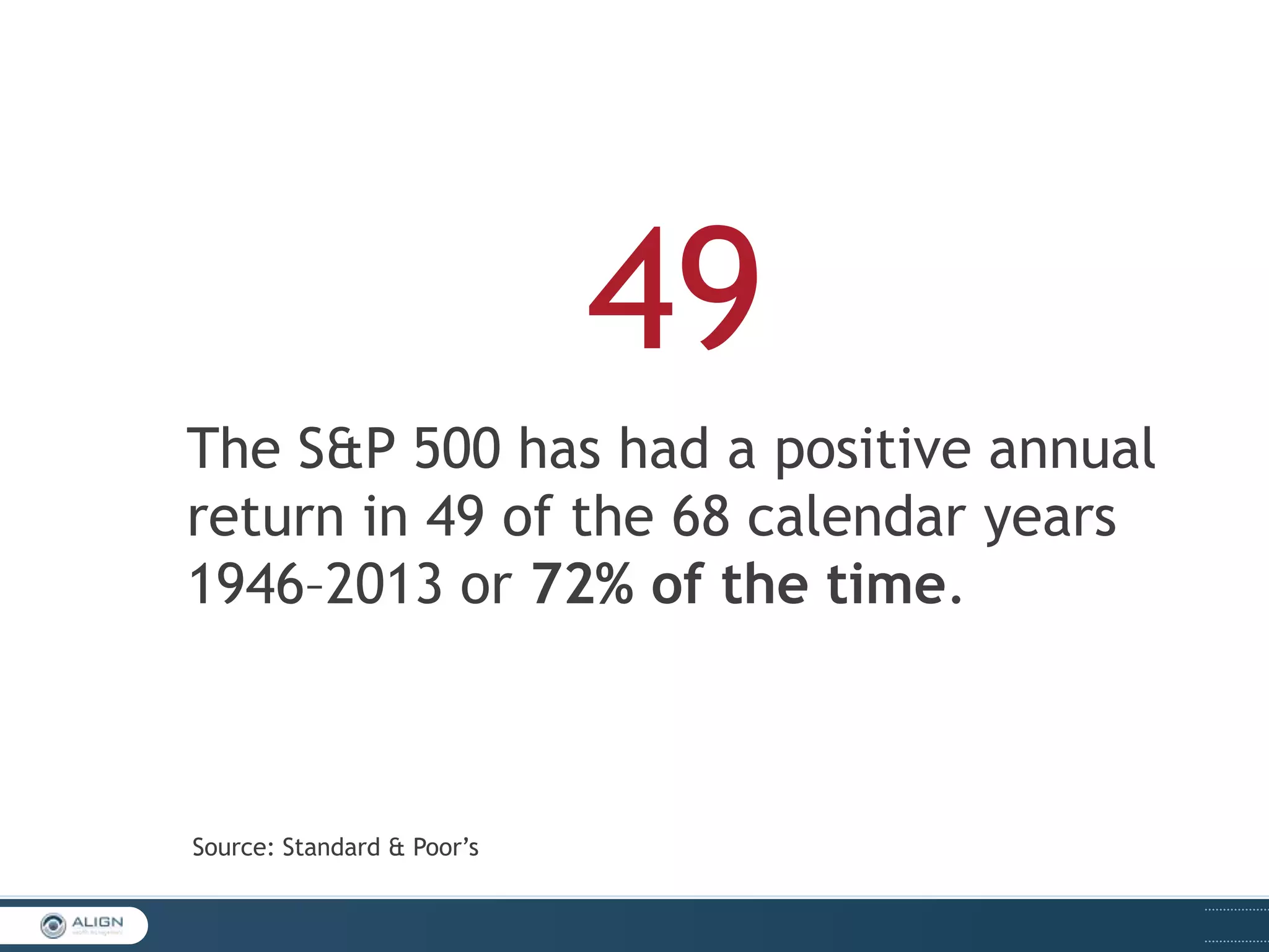 49
The S&P 500 has had a positive annual
return in 49 of the 68 calendar years
1946–2013 or 72% of the time.

Source: Standard & Poor’s

 