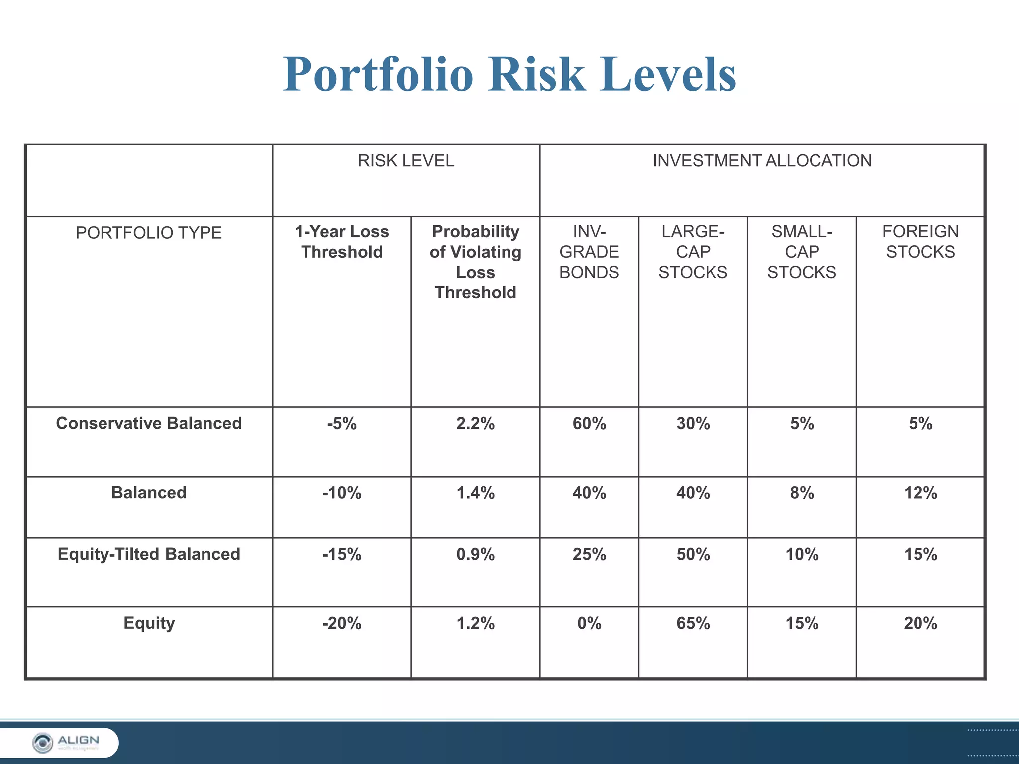 Portfolio Risk Levels
RISK LEVEL

INVESTMENT ALLOCATION

PORTFOLIO TYPE

1-Year Loss
Threshold

Probability
of Violating
Loss
Threshold

INVGRADE
BONDS

LARGECAP
STOCKS

SMALLCAP
STOCKS

FOREIGN
STOCKS

Conservative Balanced

-5%

2.2%

60%

30%

5%

5%

Balanced

-10%

1.4%

40%

40%

8%

12%

Equity-Tilted Balanced

-15%

0.9%

25%

50%

10%

15%

Equity

-20%

1.2%

0%

65%

15%

20%

 