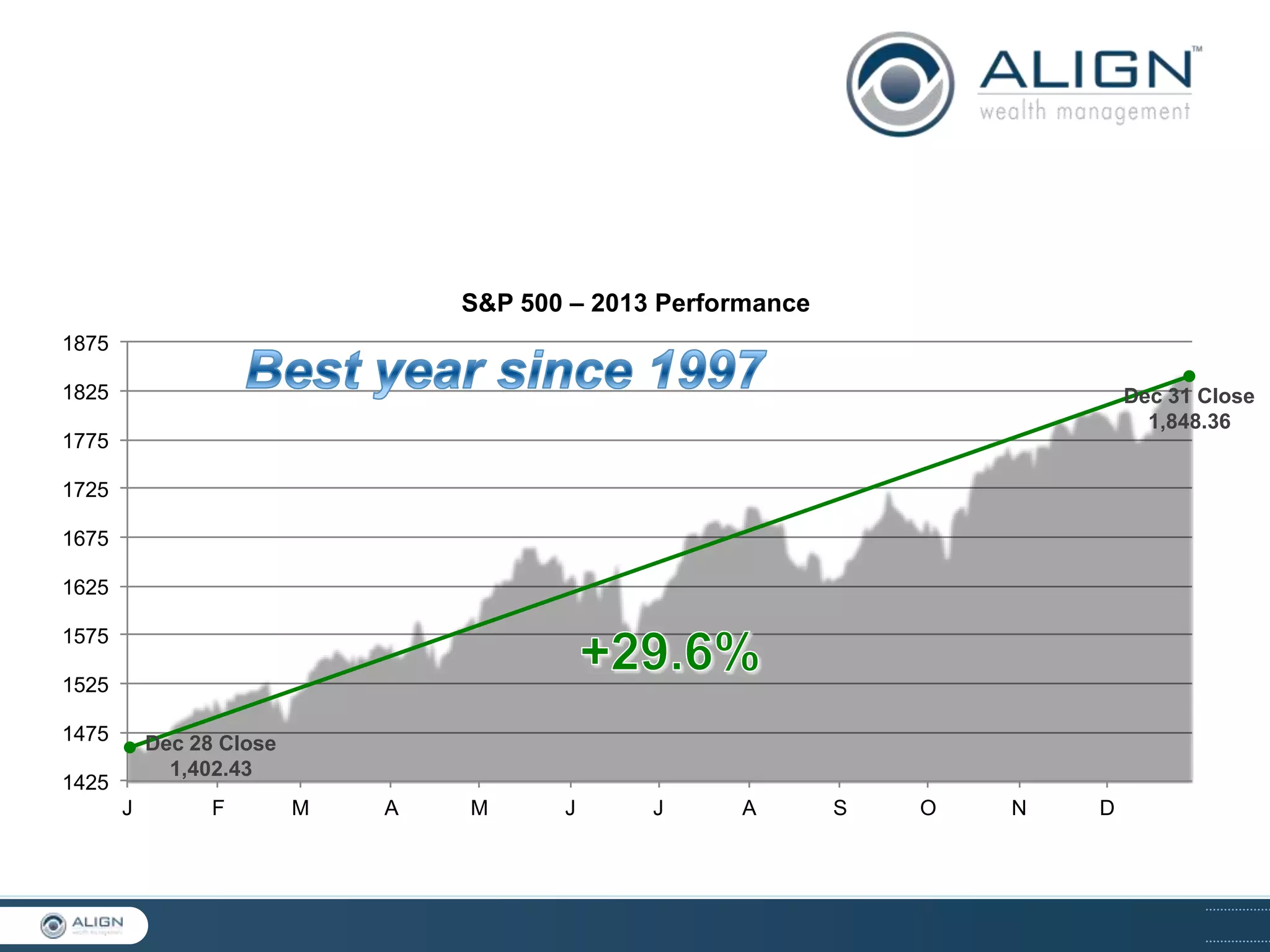 2013 SNAPSHOT

S&P 500 – 2013 Performance
1875
1825

Dec 31 Close
1,848.36

1775
1725
1675
1625
1575
1525
1475

Dec 28 Close
1,402.43

1425
J

F

M

A

M

J

J

A

S

O

N

D

 