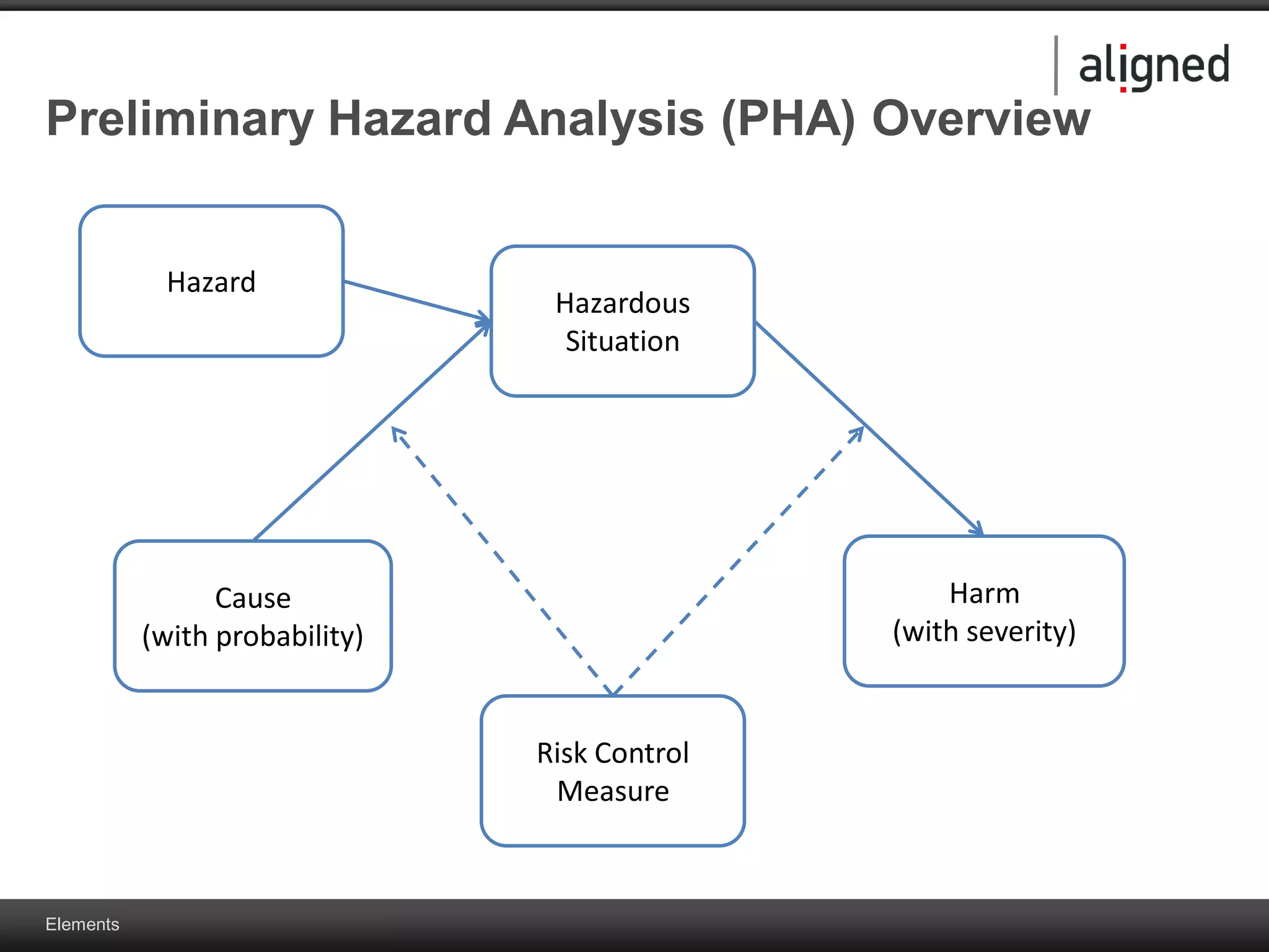 Elements
Preliminary Hazard Analysis (PHA) Overview
Cause
(with probability)
Harm
(with severity)
Hazardous
Situation
Risk Control
Measure
Hazard
 