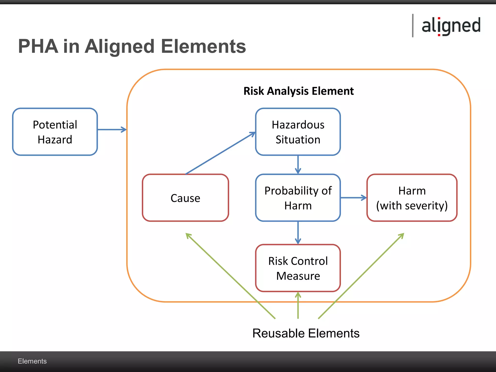 Elements
Risk Analysis Element
PHA in Aligned Elements
Cause
Harm
(with severity)
Hazardous
Situation
Risk Control
Measure
Reusable Elements
Probability of
Harm
Potential
Hazard
 